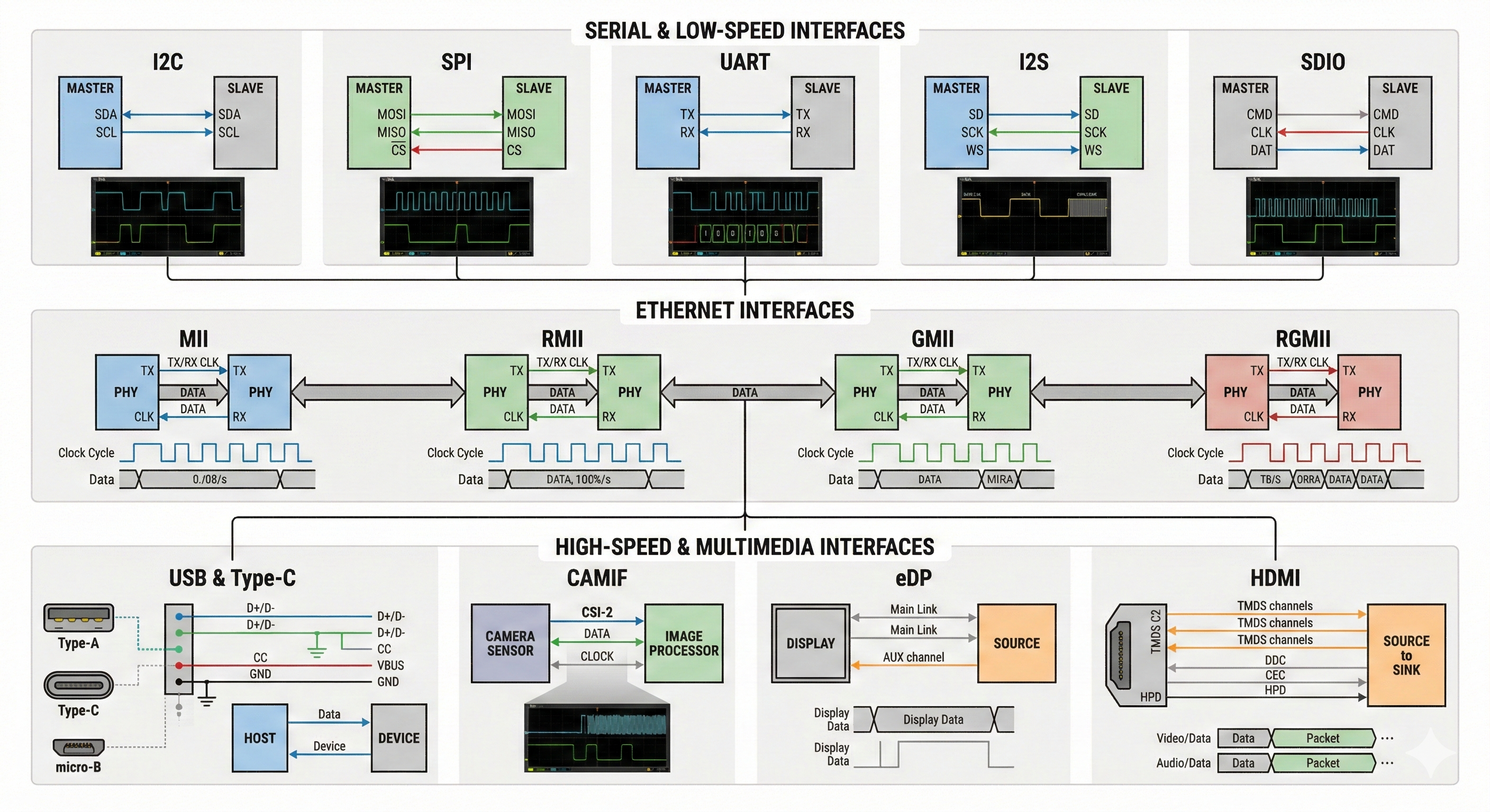 필수 하드웨어 인터페이스 정리