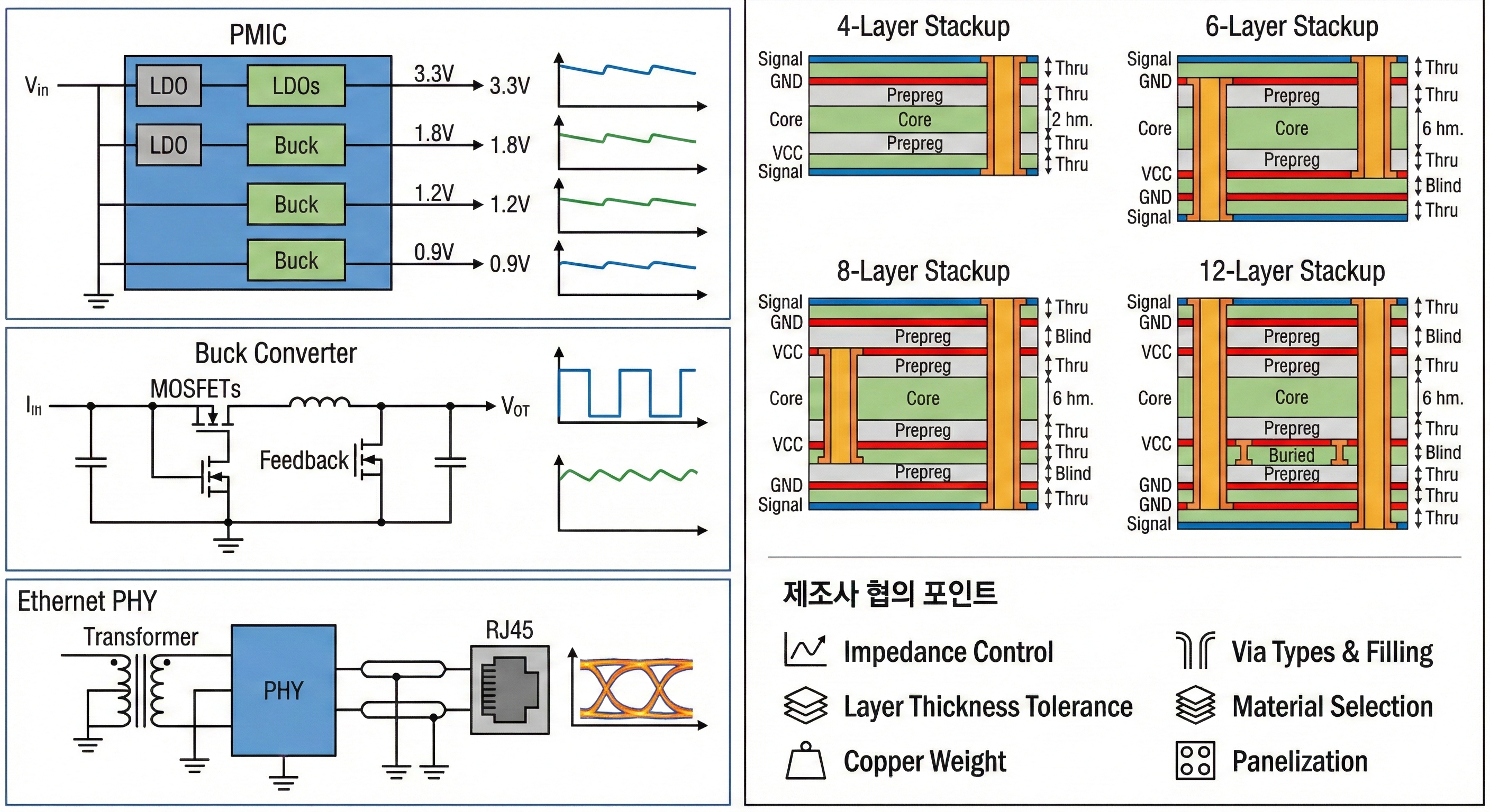 PMIC, Ethernet PHY, Stackup 설계