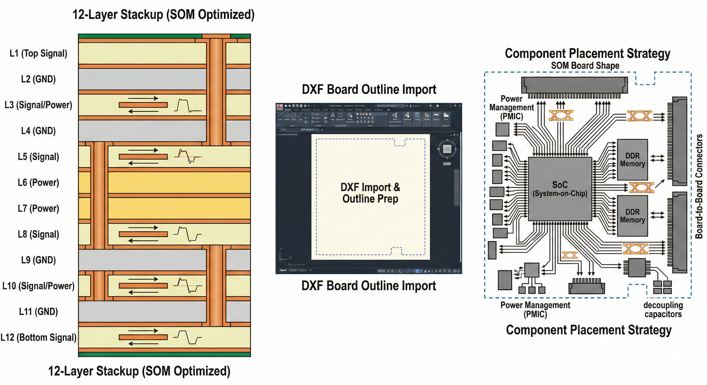 12-layer SOM 보드 초기 배치 플랜
