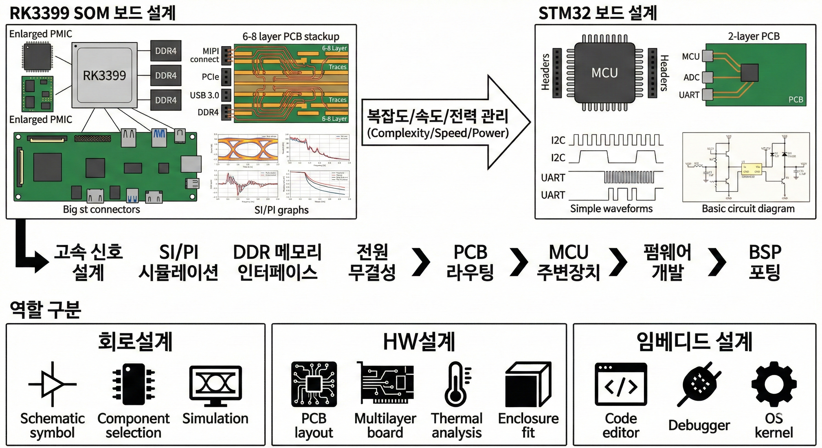 임베디드 보드 설계 개요 및 커리어 로드맵