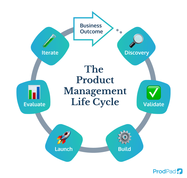Product-Management-Life-Cycle