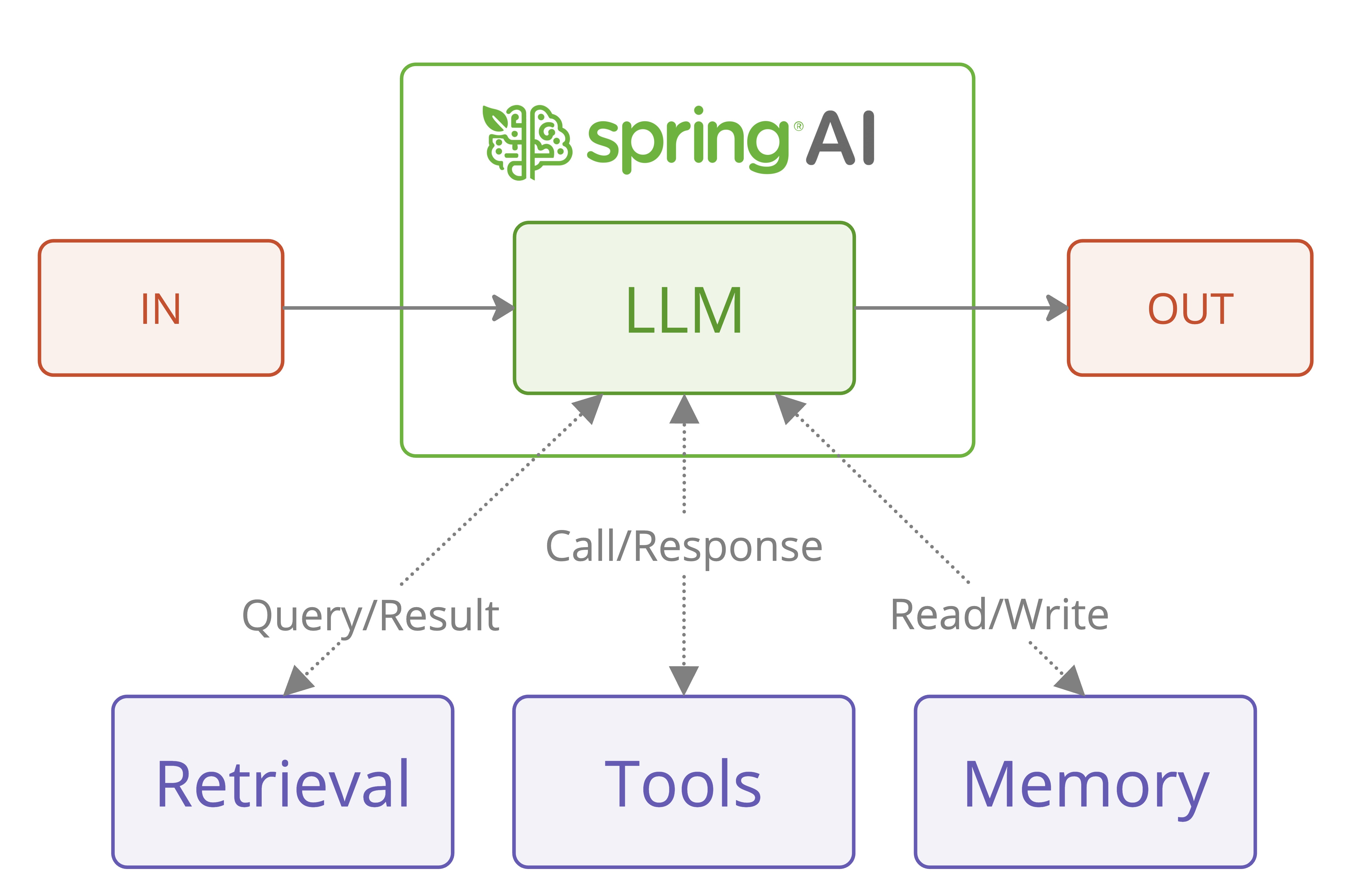spring-ai-agentic-systems