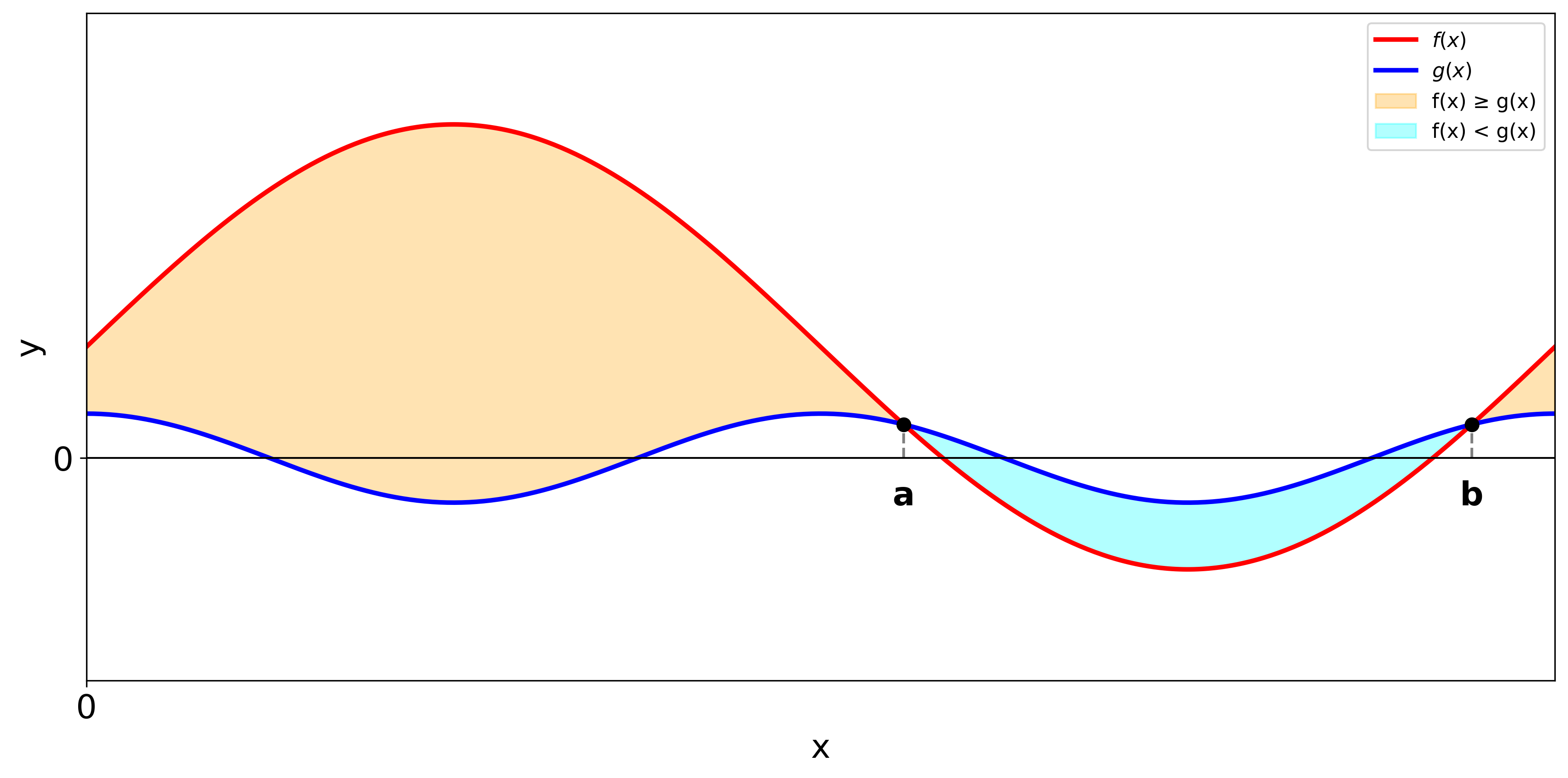 Area berween Curve