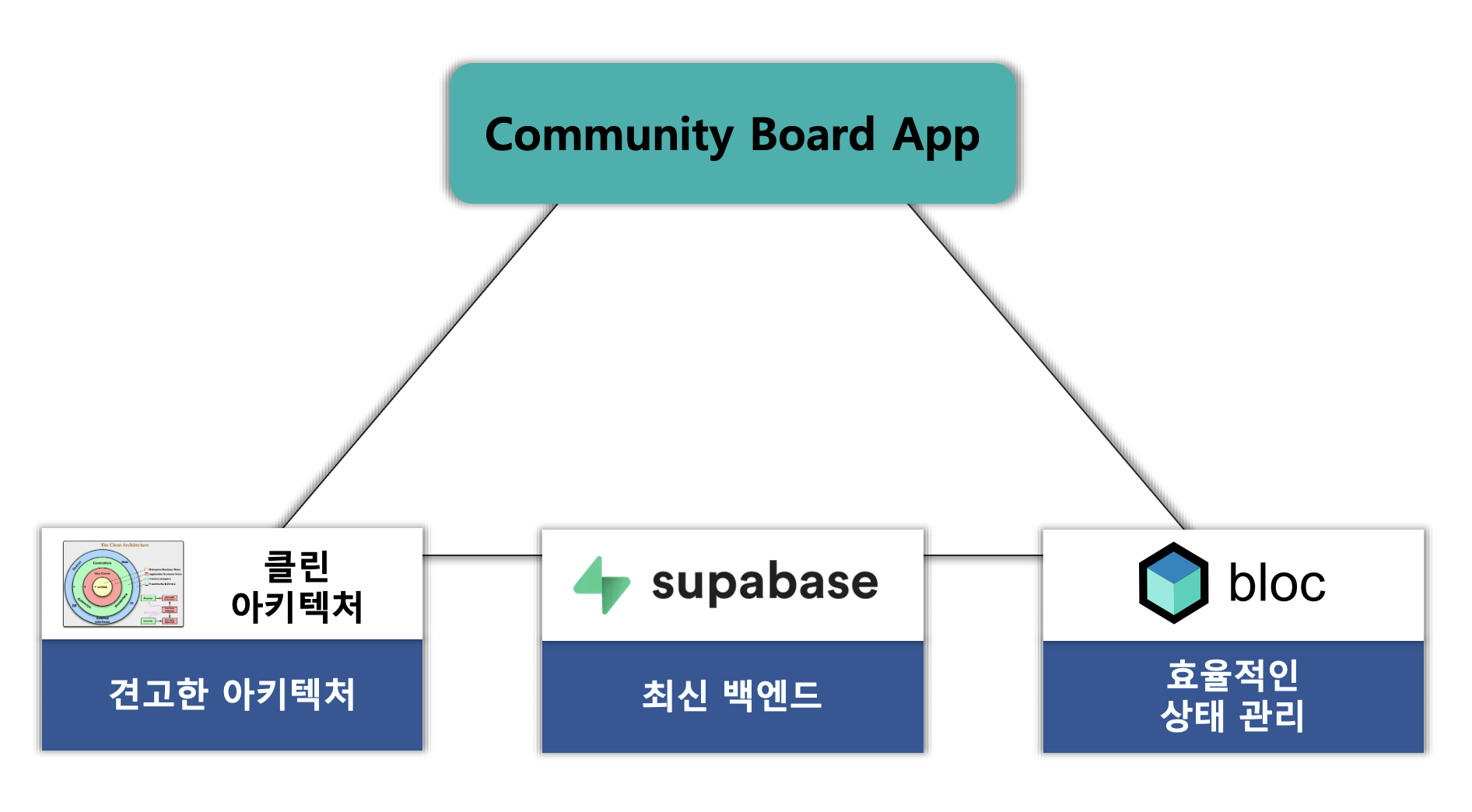 community_board