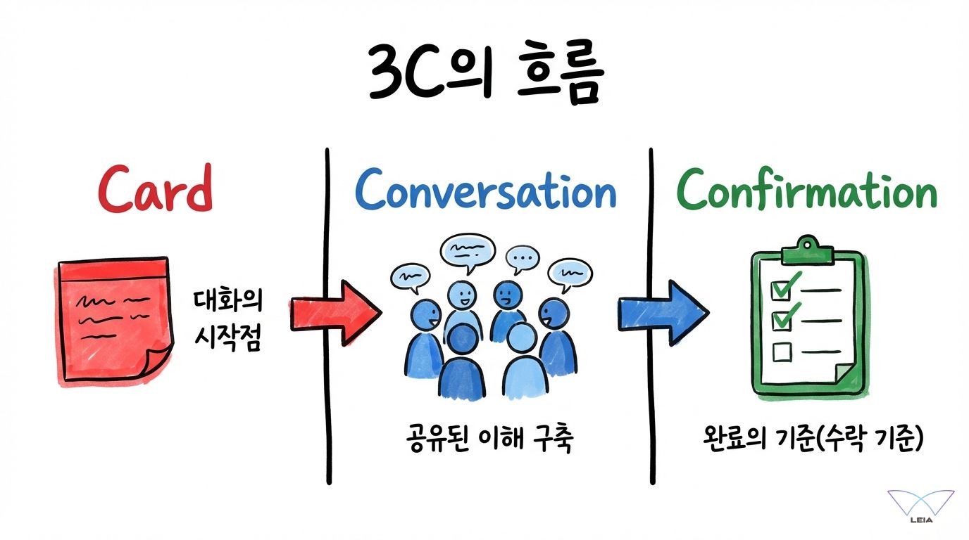 3C 원칙과 INVEST 모델