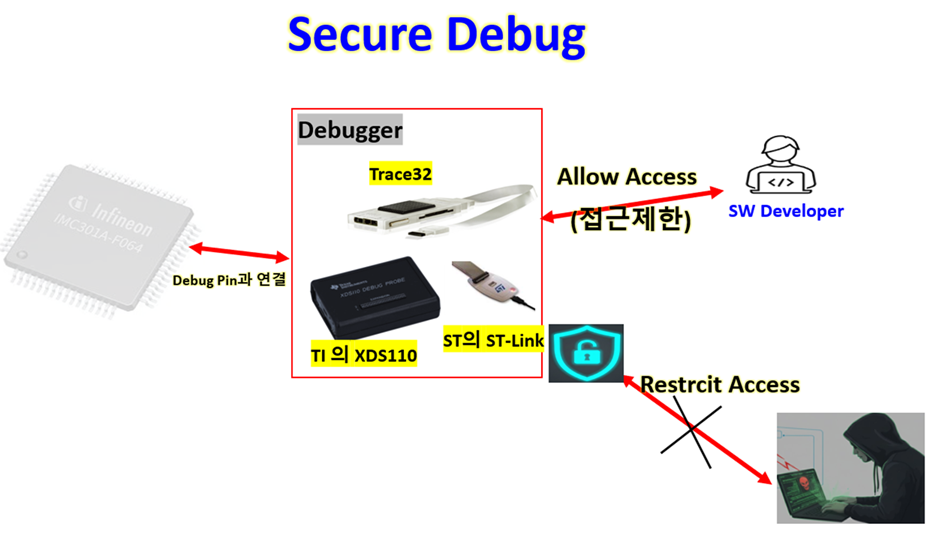 3_Secure Debug