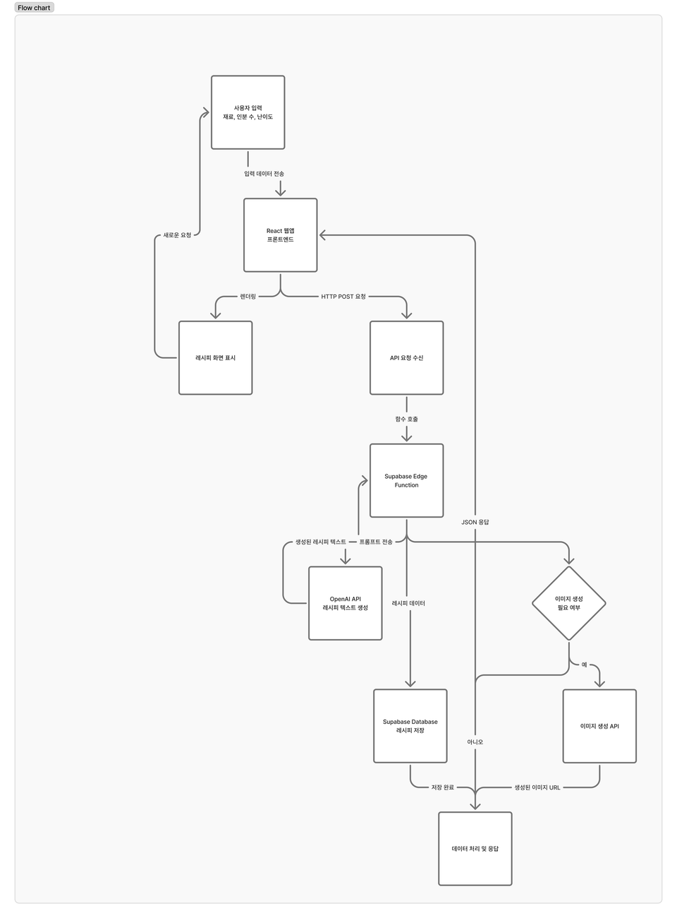DFD (data flow chart)