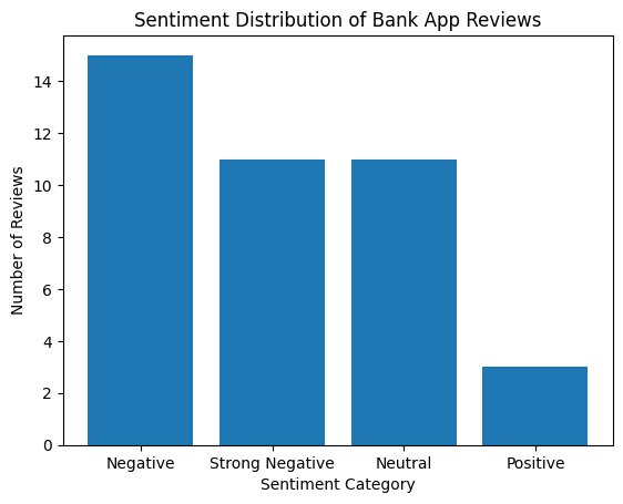 Sentiment Distribution of Bank App Reviews