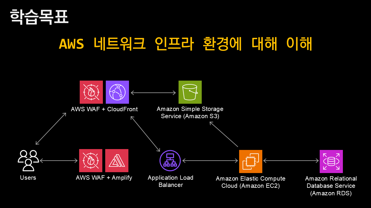 AWS 서비스 구성도