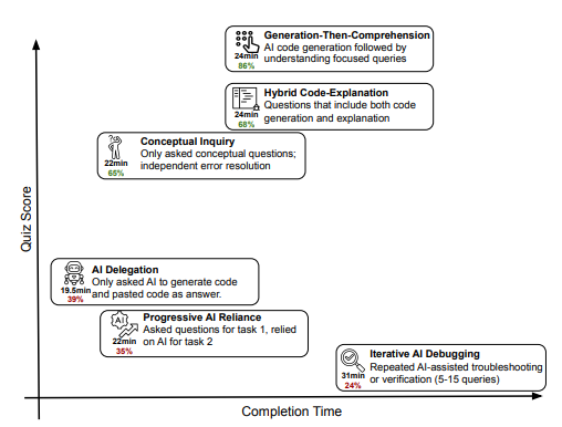 가로축은 과제 완료 시간(Completion Time), 세로축은 퀴즈 점수(Quiz Score)를 나타내는 산점도 그래프이다. AI 사용 방식에 따라 6개의 상호작용 패턴이 위치해 있다.  가장 빠른 그룹은 AI Delegation으로, 평균 19.5분에 완료했으며 퀴즈 점수는 39%이다. 이 그룹은 AI가 생성한 코드를 그대로 붙여 넣어 답으로 제출했다.  Progressive AI Reliance는 22분, 35% 점수로, 첫 번째 과제에서는 질문했지만 두 번째 과제에서는 AI에 의존했다.  Iterative AI Debugging은 가장 오래 걸린 31분, 가장 낮은 24% 점수로, AI를 활용해 반복적으로 디버깅하거나 검증 질문(5~15회)을 수행했다.  상단에는 이해도가 높은 세 그룹이 위치한다. Conceptual Inquiry는 22분, 65% 점수로, 개념적 질문만 하고 오류는 스스로 해결했다. Hybrid Code-Explanation은 24분, 68% 점수로, 코드 생성과 설명을 함께 요청했다. Generation Then Comprehension은 24분, 86% 점수로, AI가 먼저 코드를 생성한 뒤 이해 중심 질문을 이어갔다.  전반적으로 AI에 전적으로 위임한 경우 완료 시간은 가장 짧지만 이해도는 낮았고, 개념 중심 또는 이해 중심으로 상호작용한 경우 완료 시간은 약 22~24분으로 약간 더 걸렸지만 퀴즈 점수는 크게 높았다.