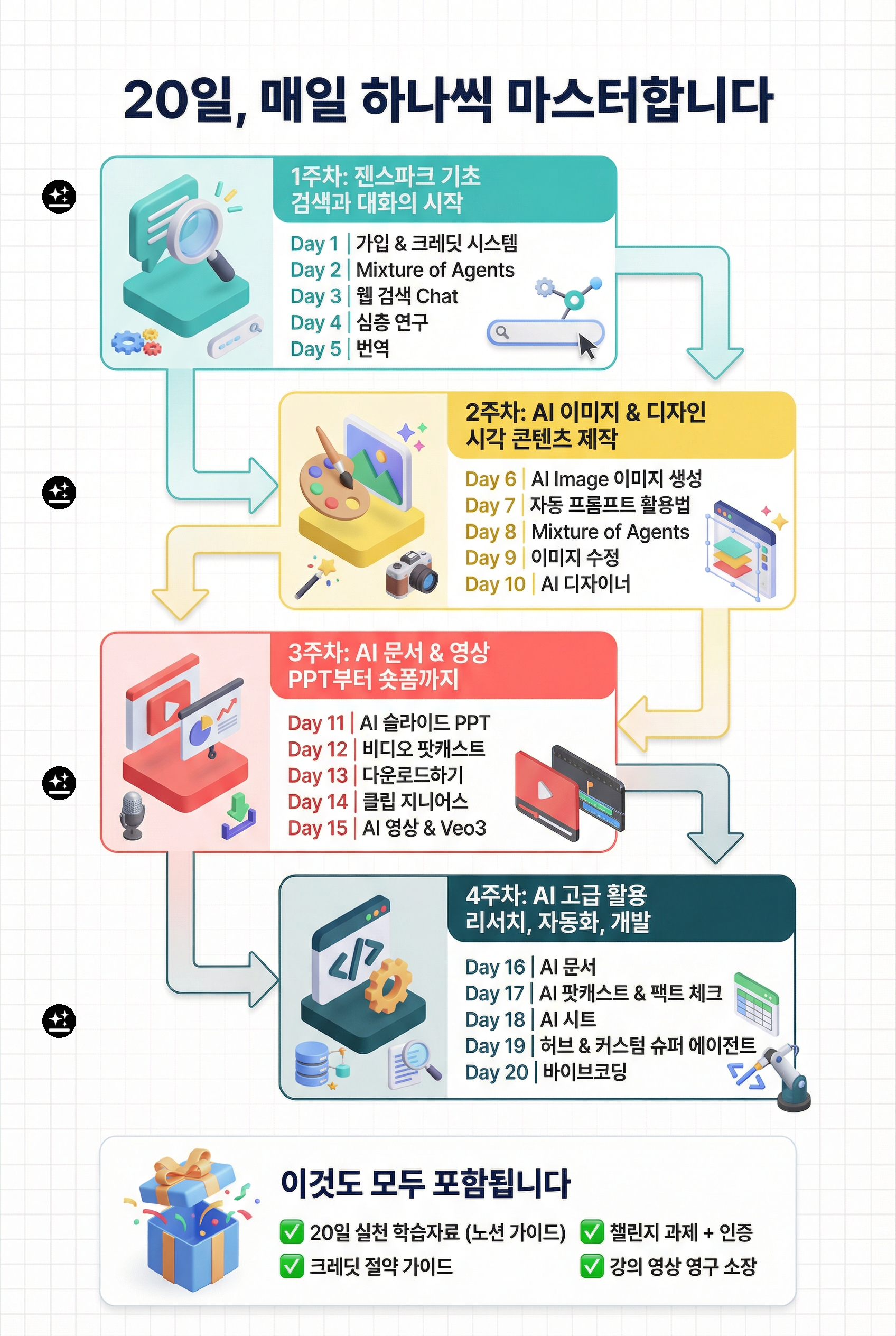 섹션 6: 커리큘럼 / 상품 구성 (Interest 강화)  **20일, 매일 하나씩 마스터합니다**  **1주차: 젠스파크 기초 - 검색과 대화의 시작** - Day 1 | 가입 & 크레딧 시스템 -> 크레딧 낭비 방지의 시작 - Day 2 | Mixture of Agents -> 여러 AI 답변을 한 번에 비교 - Day 3 | 웹 검색 Chat -> 구글보다 정확한 정보 수집 - Day 4 | 심층 연구 -> 1시간 리서치를 10분으로 - Day 5 | 번역 -> 여러 모델 비교로 퀄리티 높은 번역 수행  **2주차: AI 이미지 & 디자인 - 시각 콘텐츠 제작** - Day 6 | AI Image 이미지 생성 -> 4개 모델 비교 - Day 7 | 자동 프롬프트 활용법 -> 카메라 제어, 스타일 - Day 8 | Mixture of Agents -> 이미지에서도 여러 모델 비교 - Day 9 | 이미지 수정 -> 업스케일, 배경 지우기, 리믹스 등 - Day 10 | AI 디자이너 -> 상세페이지까지 직접 디자인  **3주차: AI 문서 & 영상 - PPT부터 숏폼까지** - Day 11 | AI 슬라이드 PPT -> 타 PPT AI 툴 비교 - Day 12 | 비디오 팟캐스트 -> PPT를 영상으로 변환 - Day 13 | 다운로드하기 -> 웹 파일 자유자재로 다운로드 - Day 14 | 클립 지니어스 -> AI 영상 편집 - Day 15 | AI 영상 & Veo3 -> Veo3.1, Kling 3.0 등 영상 생성 비교  **4주차: AI 고급 활용 - 리서치, 자동화, 개발** - Day 16 | AI 문서 -> 이력서, 뉴스레터, 전자책 - Day 17 | AI 팟캐스트 & 팩트 체크 - Day 18 | AI 시트 -> 크롤링, 리뷰 분석, 시각화 - Day 19 | 허브 & 커스텀 슈퍼 에이전트 -> 나만의 AI 서비스 만들기 - Day 20 | 바이브코딩 -> 안티그래비티로 웹앱 배포, **이것도 모두 포함됩니다** - 20일 실천 학습자료 (노션 가이드) - 챌린지 과제 + 인증 - 크레딧 절약 가이드 - 강의 영상 영구 소장