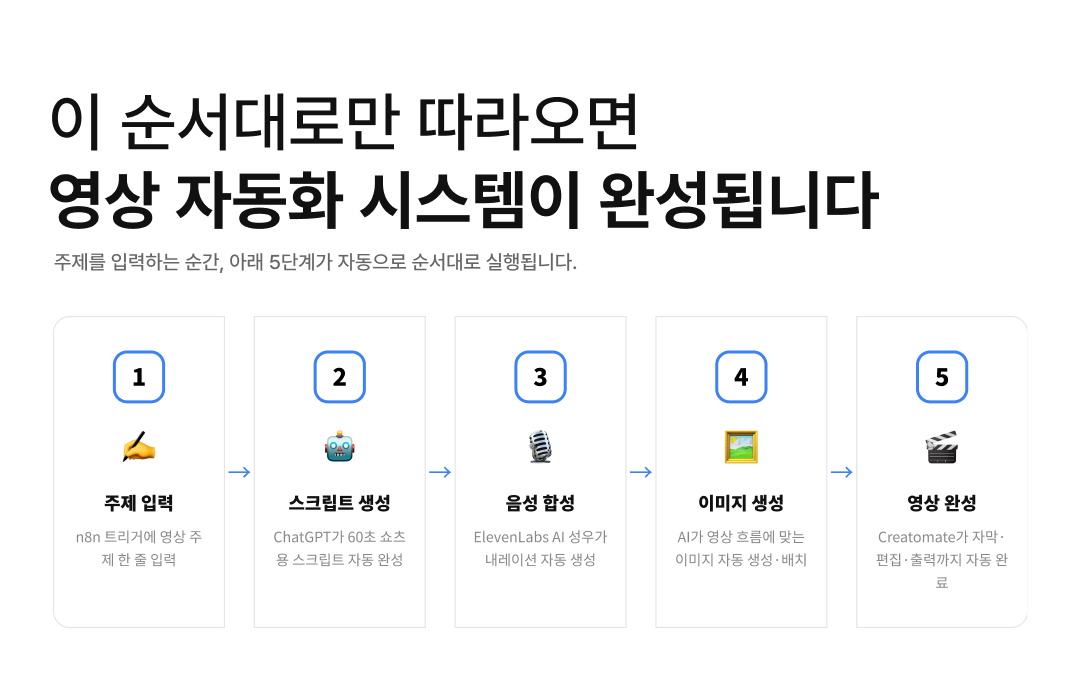 AI 활용 영상 제작 워크플로우_4 학습 플로우