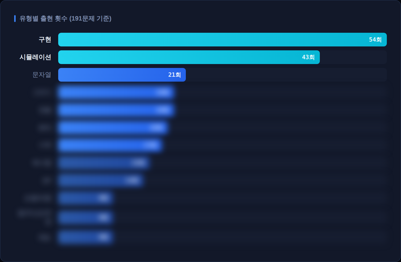 유형별 출현 횟수