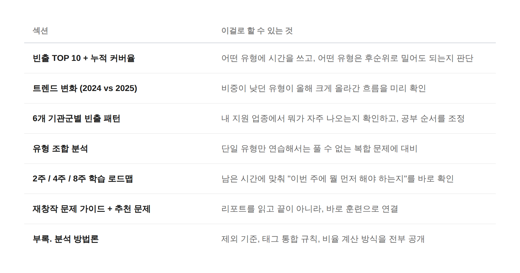 기출 패턴 분석 리포트