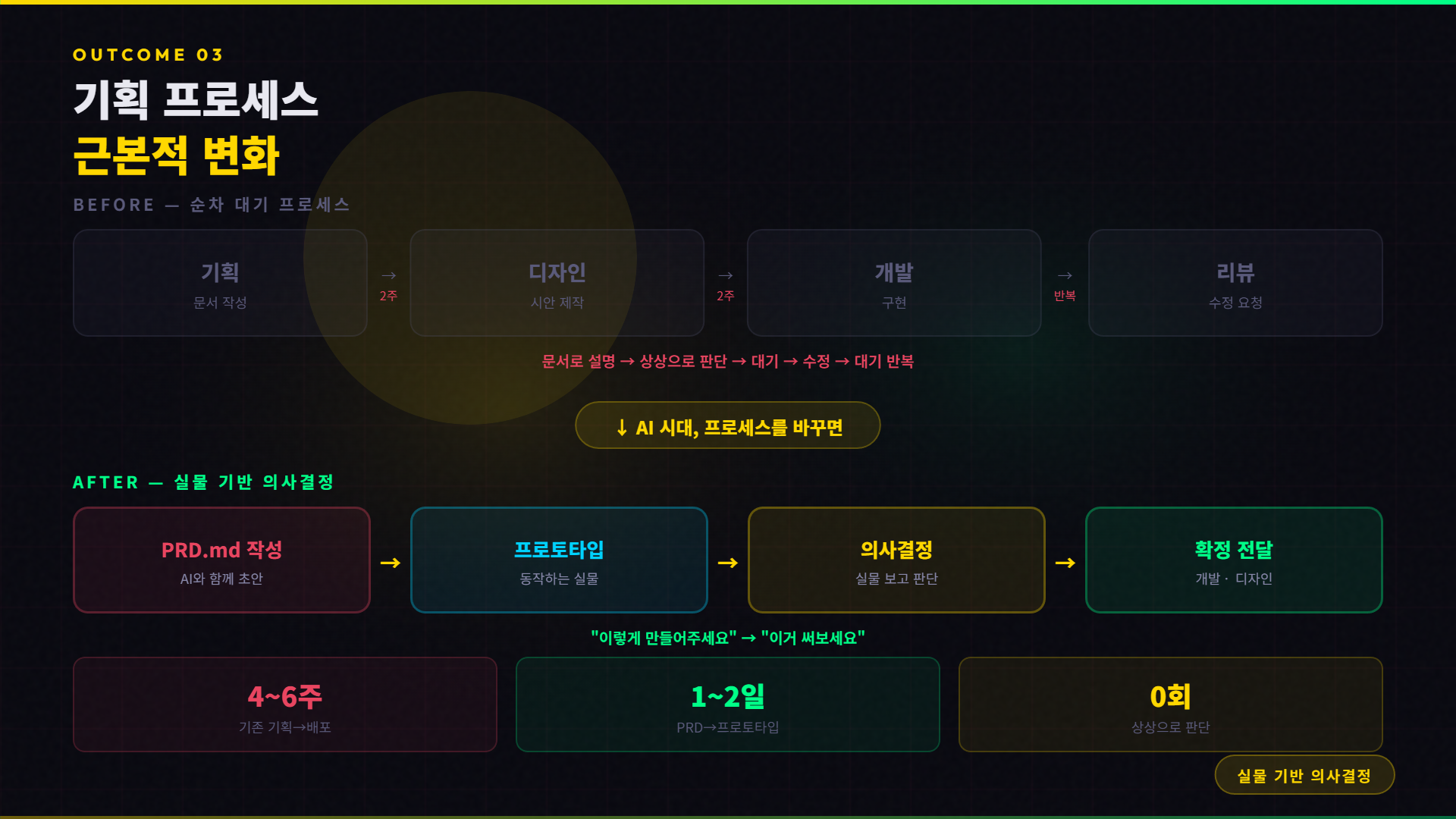 outcome-3-process-change