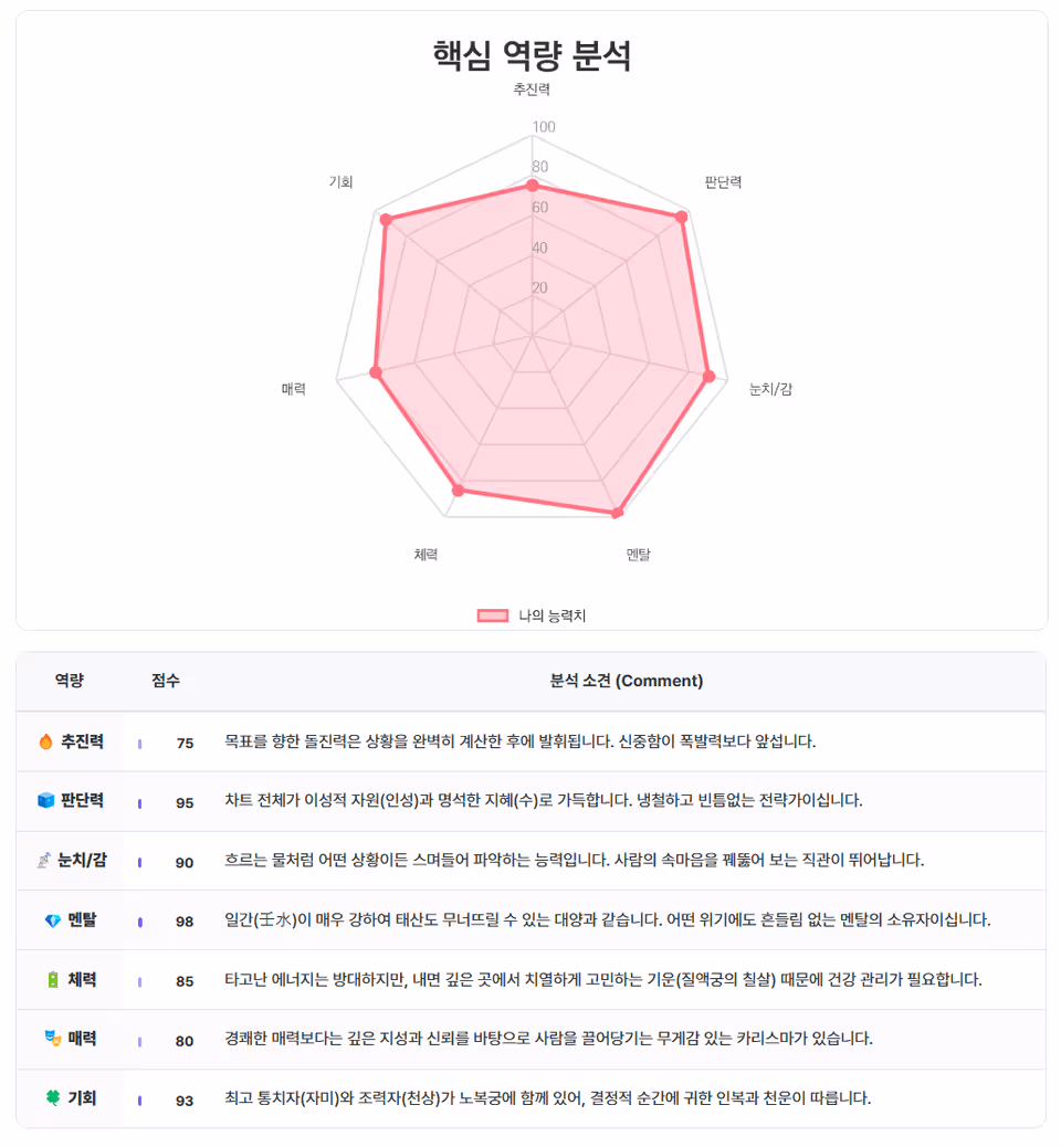 핵심 역량 분석 - 레이더 차트와 7가지 역량 점수표