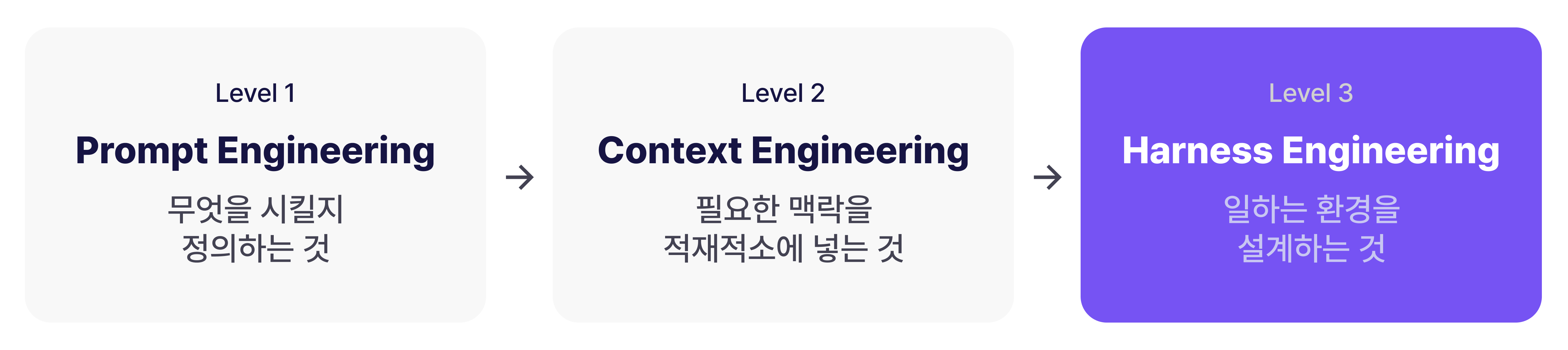 AIorchestration_harness_definition