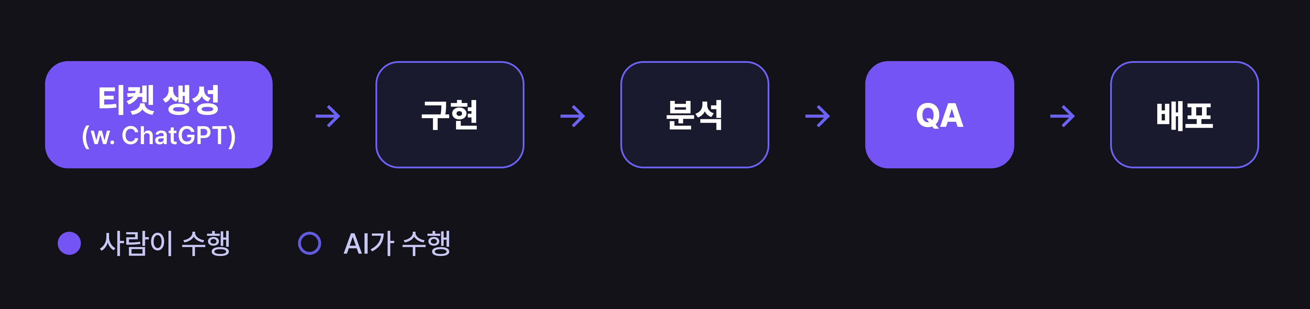 AIorchestration_harness_process