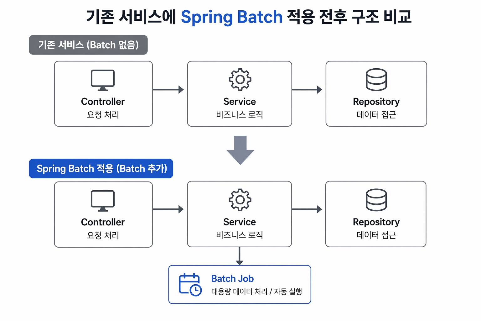 Spring Batch Job Step Tasklet Chunk 실행 흐름 구조