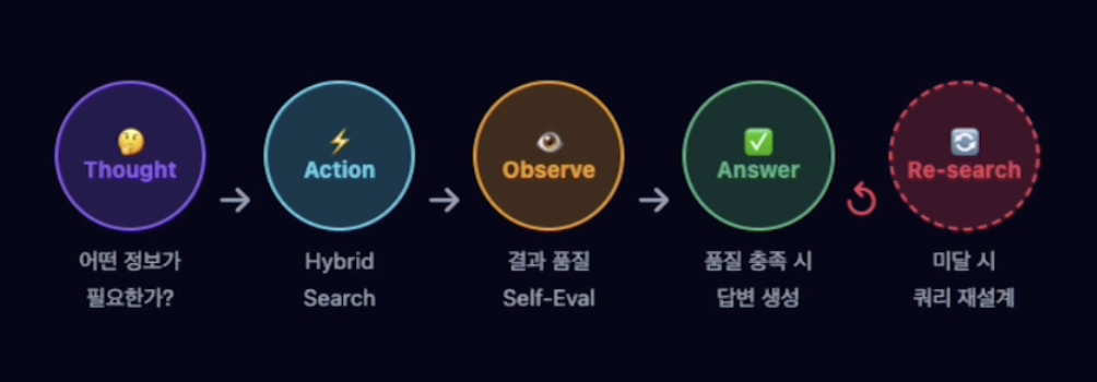 각 상황에 대한 이해를 돕기 위해 도식을 통해 학습해요