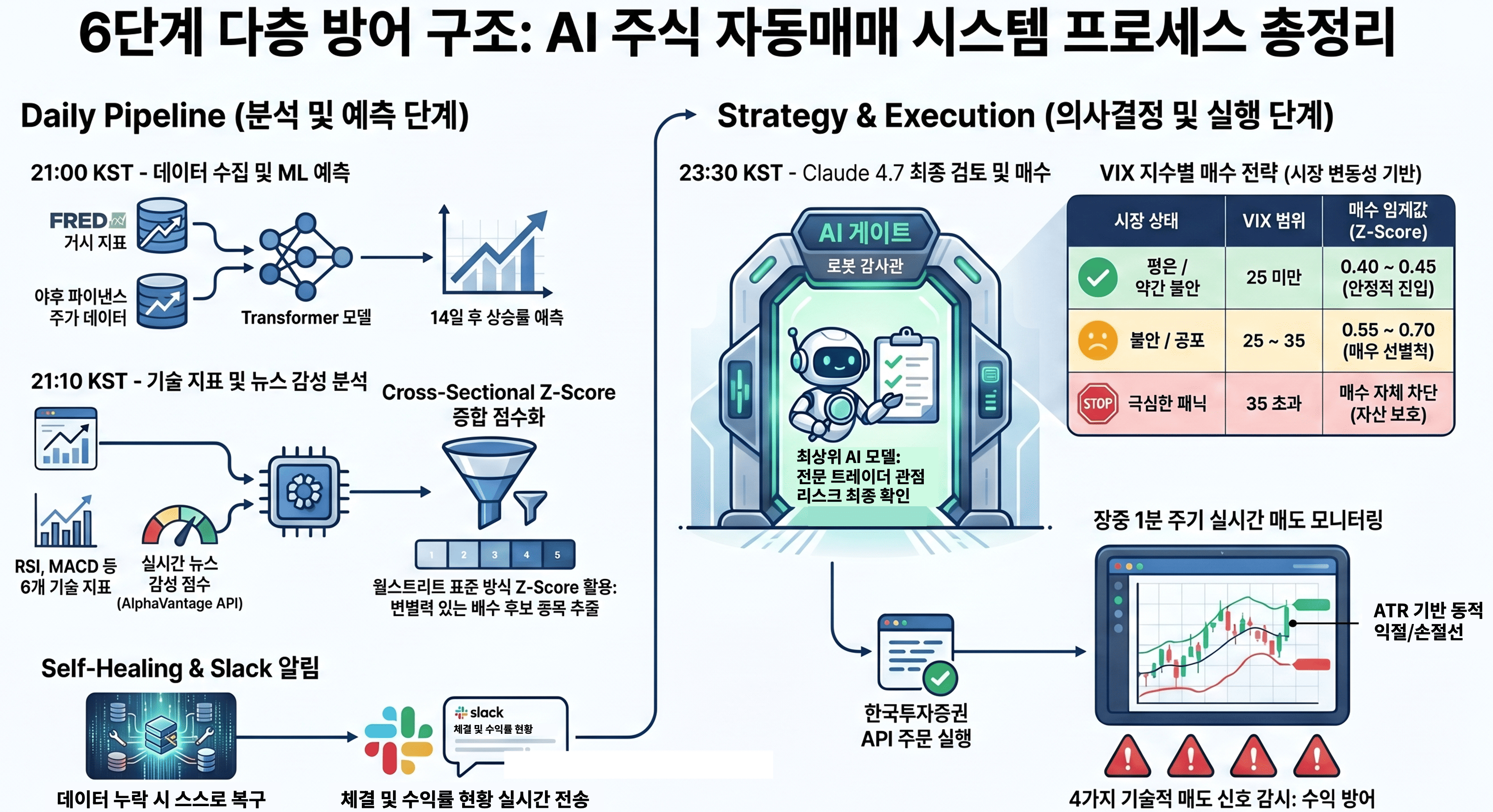 자동매매 시스템 전체 구상도