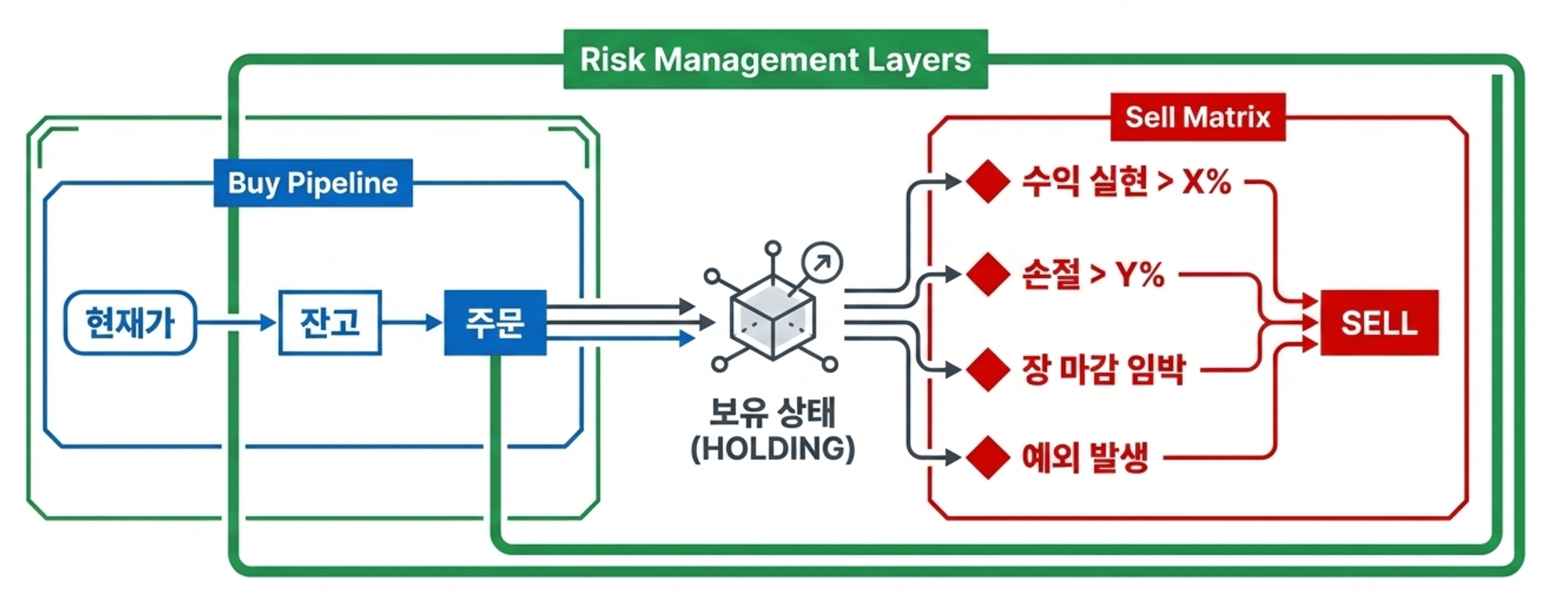 자동매매 시스템 Risk Management