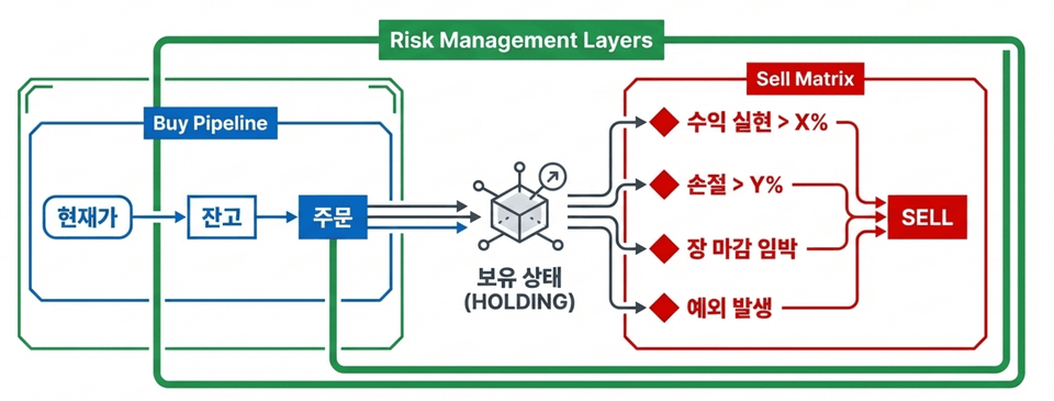 자동매매 시스템 Risk Management