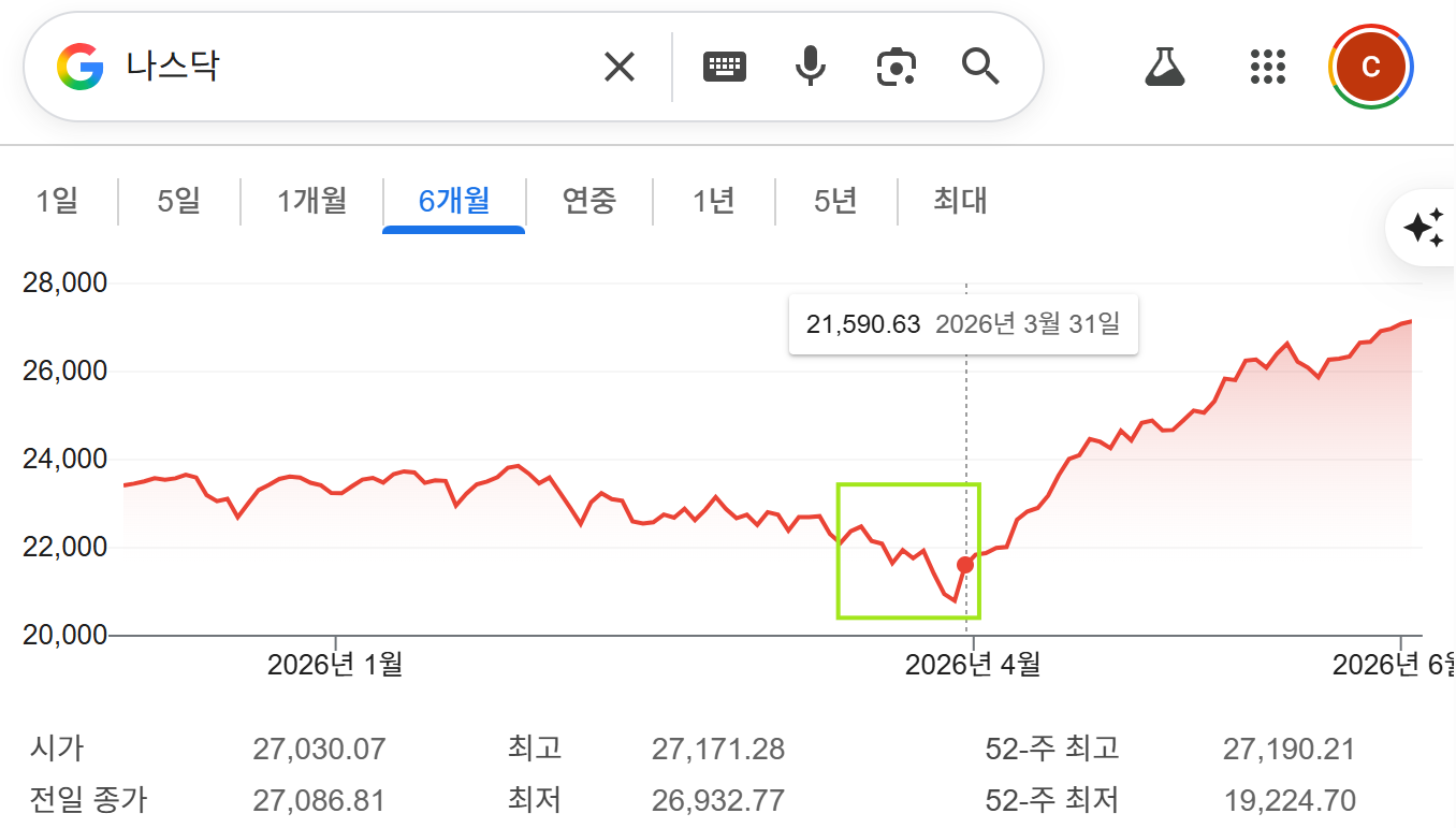 나스닥 지수 하락장