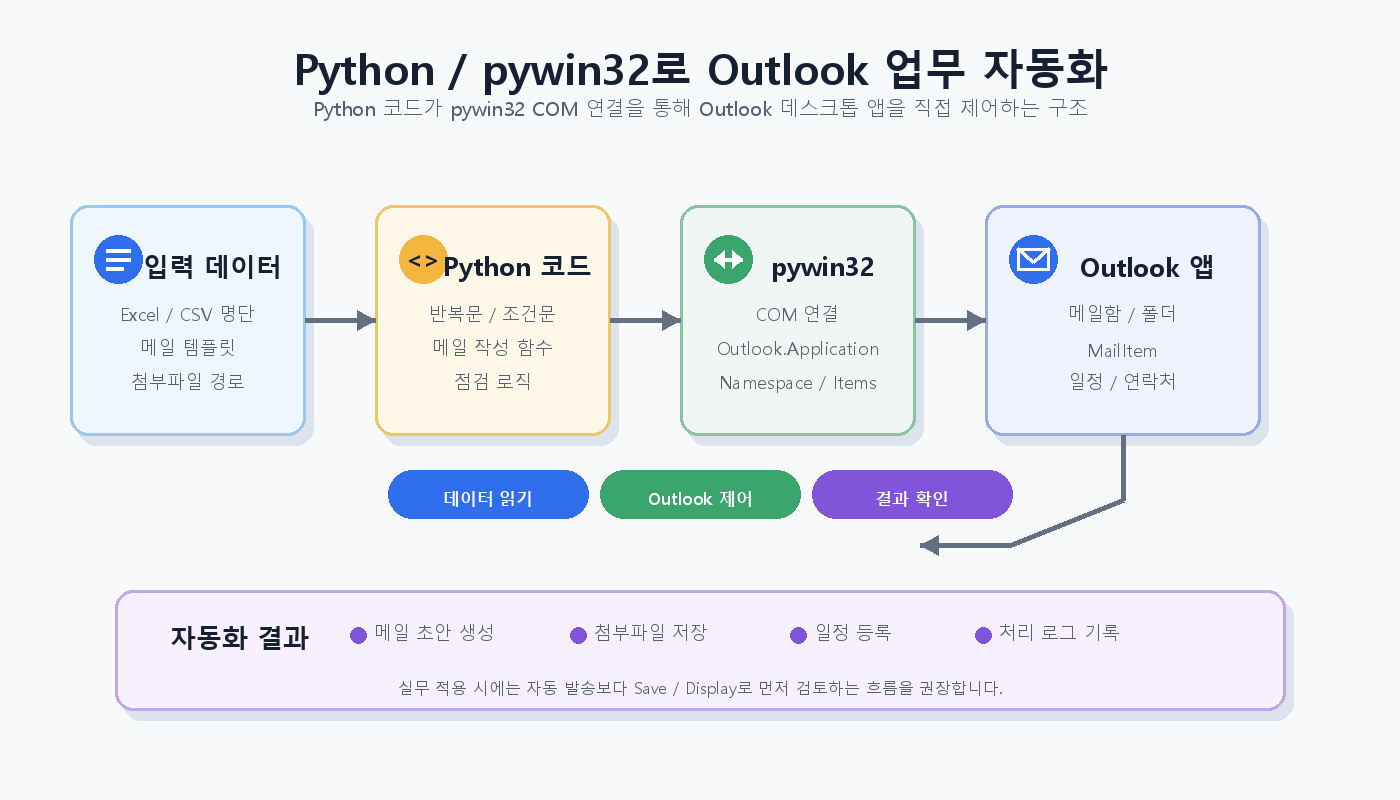 python_pywin32_outlook_automation_diagram