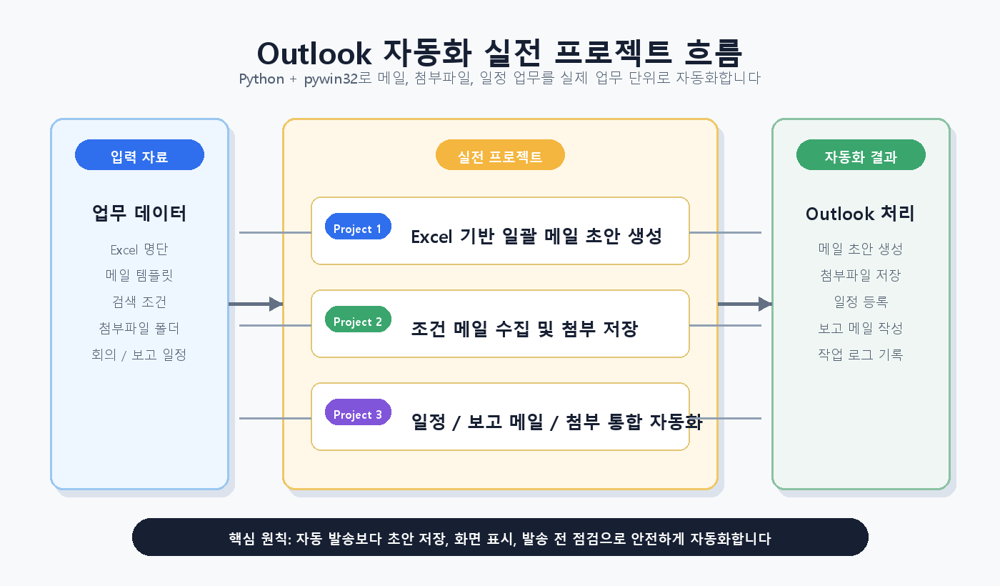outlook_practical_projects_diagram