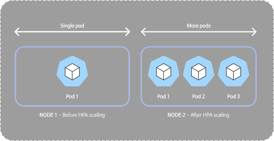 Pod Auto Scaling