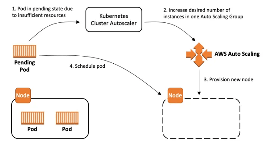 Cluster Auto Scaling
