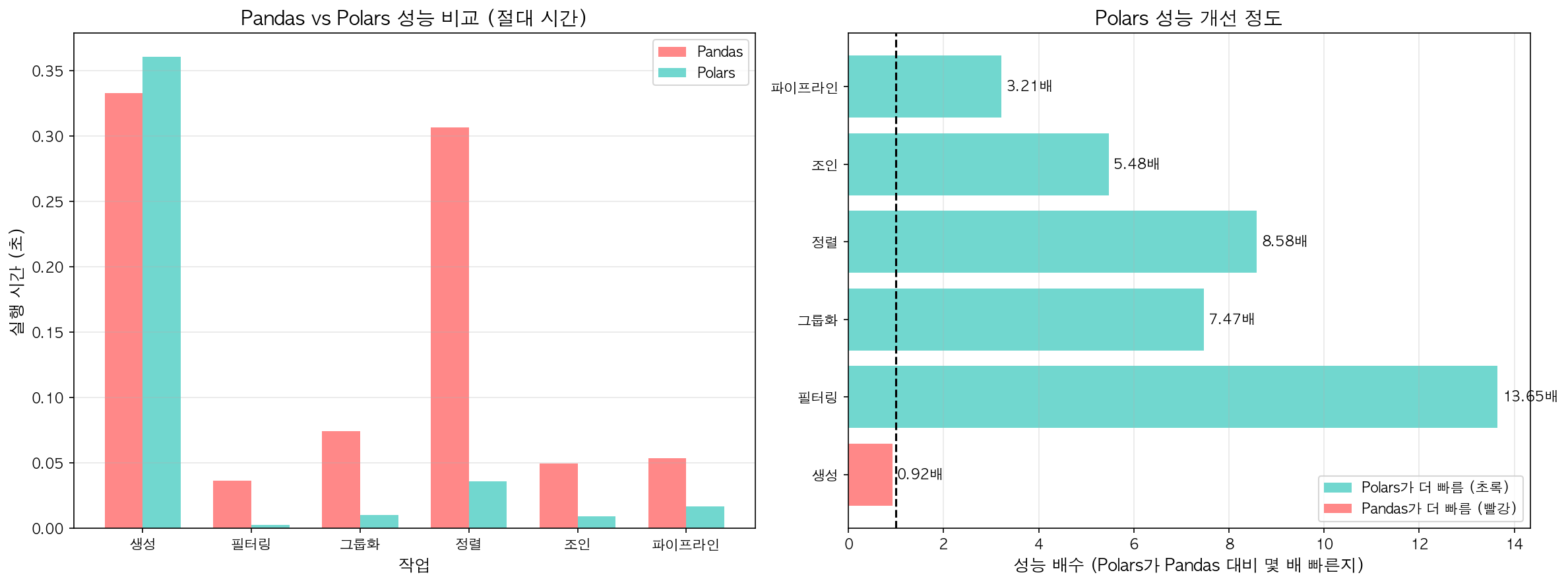 3_3_pandas_vs_polars_performance