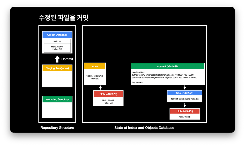 01_Git 내부구조 파헤치기