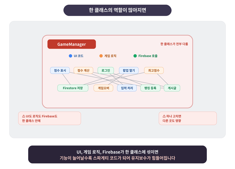 스파게티 코드가 쌓이는 상태