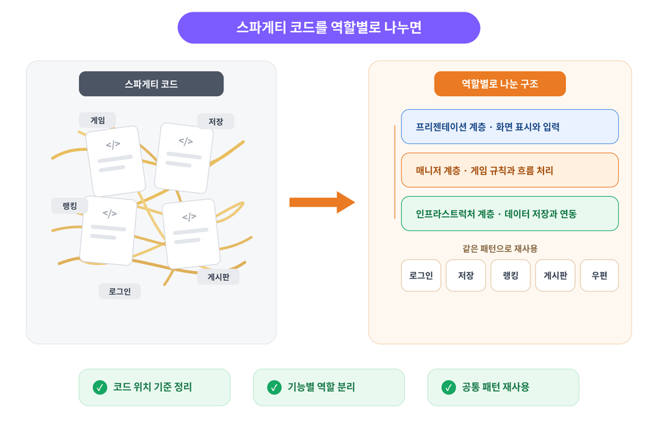 역할별로 나눈 구조