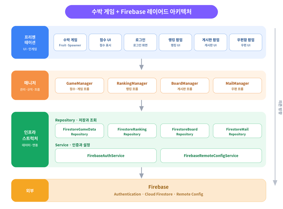 레이어드 아키텍처
