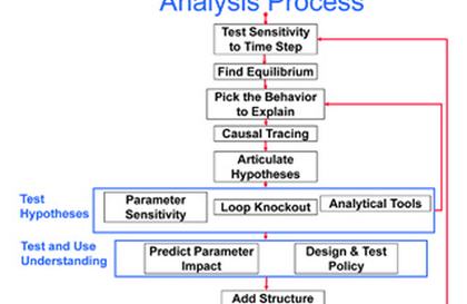 Research Seminar in System Dynamics