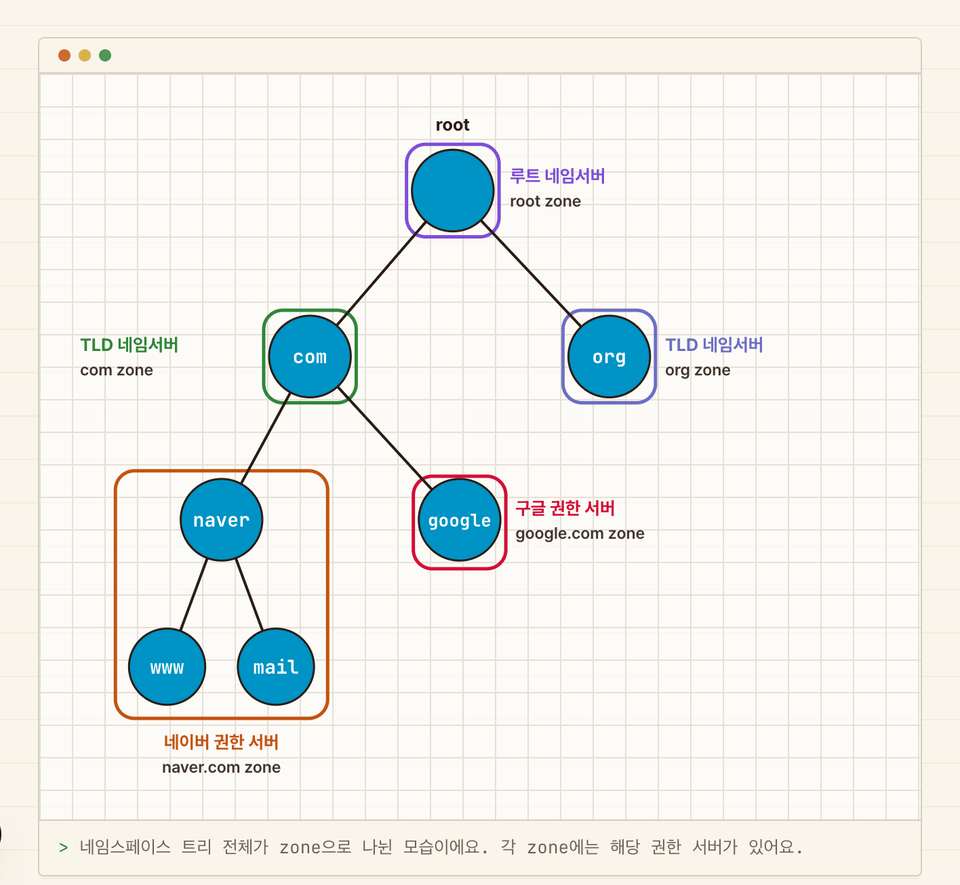 inflearn-dns-tree@2x