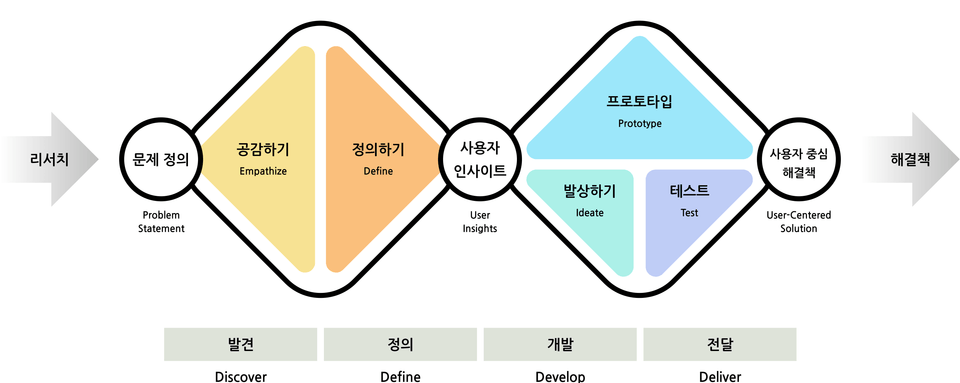 디자인씽킹