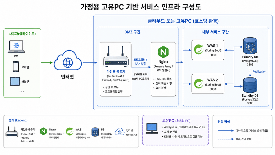 네트워크 구성도