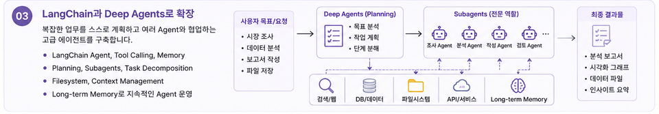 03_LangChain_Deep_Agents