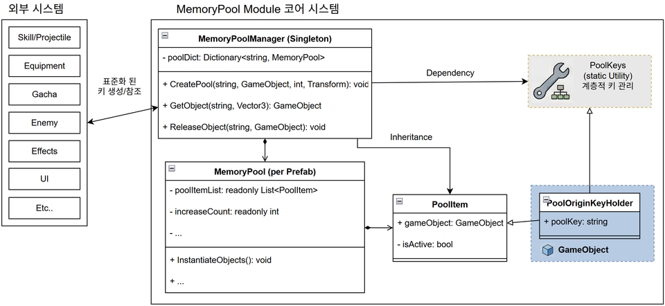 [그림 2] MemoryPool Module 전체 시스템 아키텍처