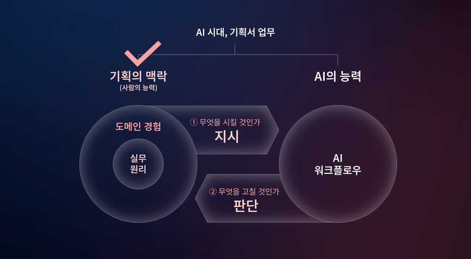 기획의 맥락(사람의 능력)과 AI 워크플로우 — 지시와 판단