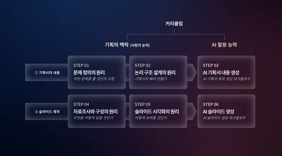 커리큘럼 — 기획의 맥락(사람의 능력)과 AI 활용 능력, STEP 01~06