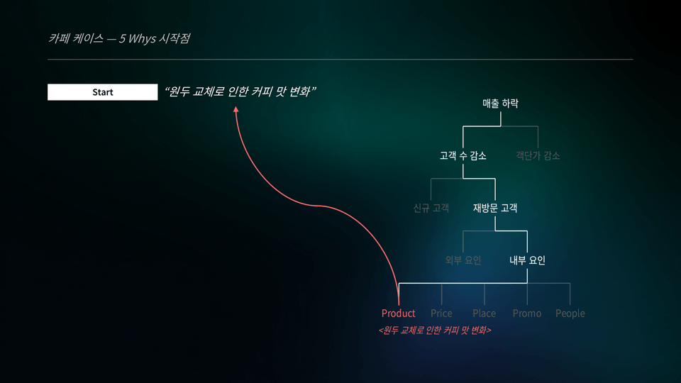 STEP 1 도표 — 5 Whys로 근본 원인을 찾는 로직 트리