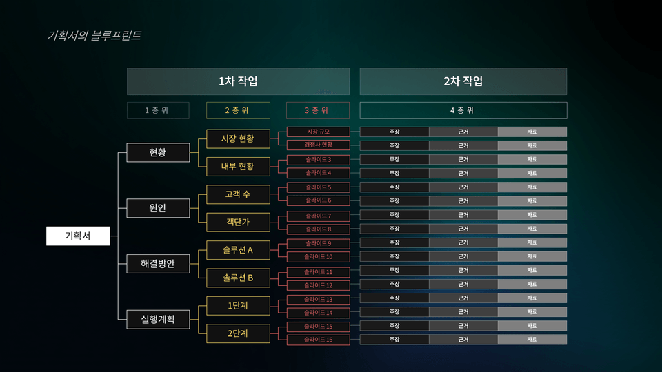 STEP 2 도표 — 기획서의 블루프린트 4계층 구조