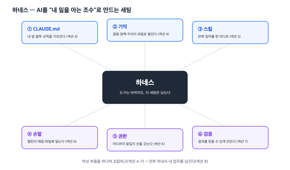 하네스 — AI를 내 일을 아는 조수로 만드는 세팅