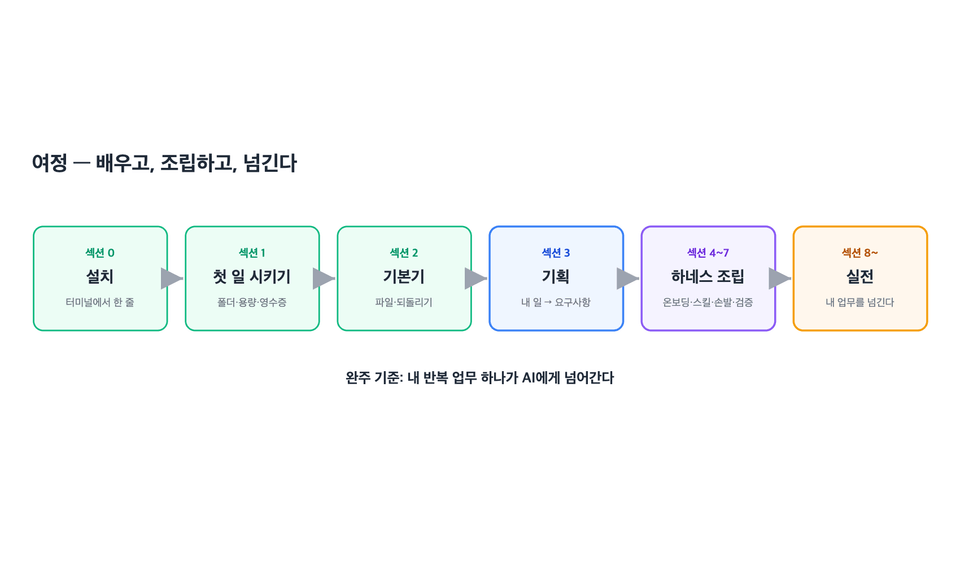 여정 — 배우고, 조립하고, 넘긴다