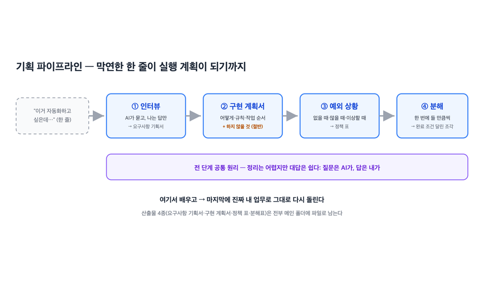 작업 계획 파이프라인 — 막연한 한 줄이 실행 계획이 되기까지
